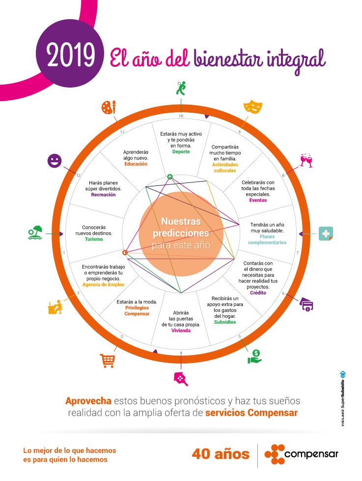 Conoce las predicciones de Compensar para este año