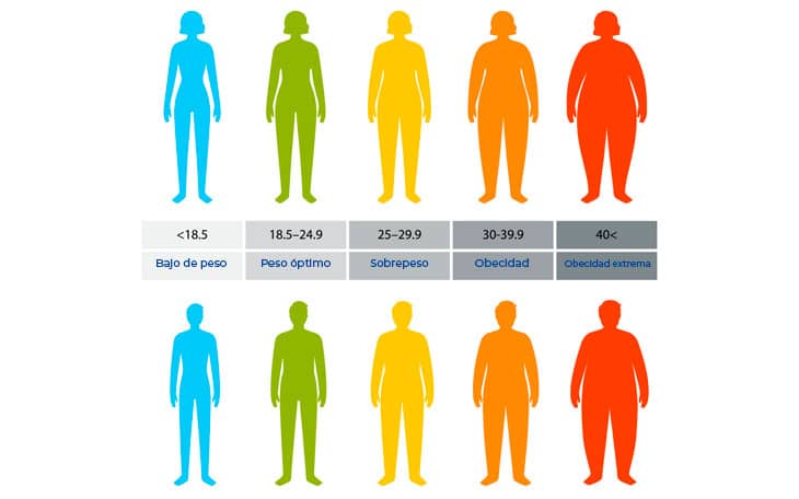 cuales-son-los-tipos-de-obesidad-grado-1-grado-2-grado-3-cambiar-habitos