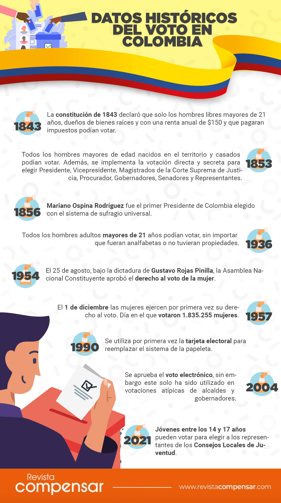 datos-históricos-del-voto-en-Colombia