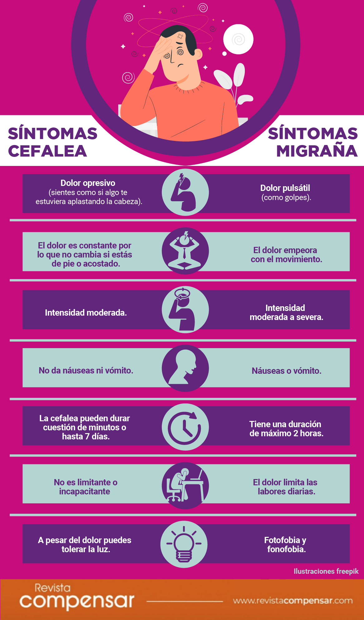 Síntomas de cefalea y migraña