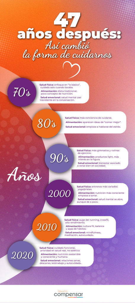 linea de tiempo de bienestar 